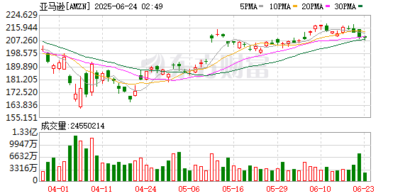 新巧牛 亚马逊利润指引远逊于预期 警告特朗普关税等因素的冲击！