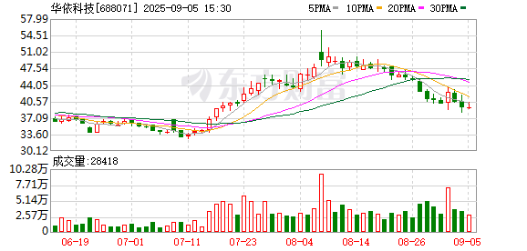 海证资本 华依科技发布“提质增效重回报”行动方案半年度评估报告