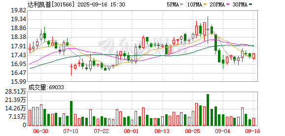 股易配 达利凯普：公司暂无回购计划